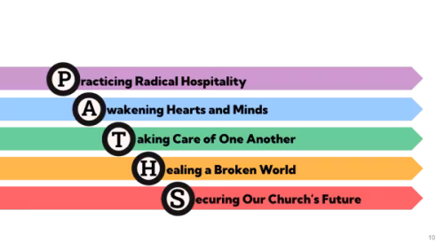 "Diagram of colored arrows labeled to spell PATHS."